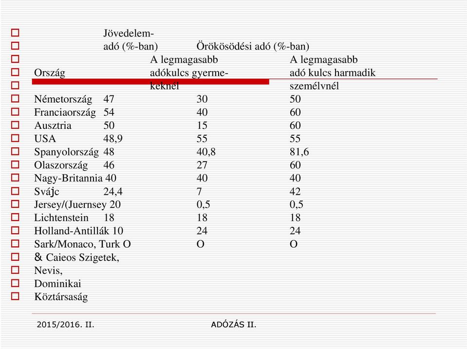 Spanyolország 48 40,8 81,6 Olaszország 46 27 60 Nagy-Britannia 40 40 40 Svájc 24,4 7 42 Jersey/(Juernsey 20 0,5