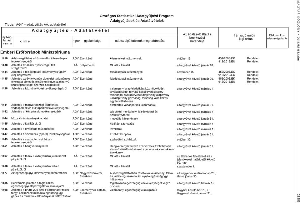 felsőfokú illetve szakirányú szakképzettséget szerzett hallgatókról Jelentés a közművelődési tevékenységekről Jelentés a magyarországi állatkertek, vadasparkok és kultúrparkok tevékenységéről