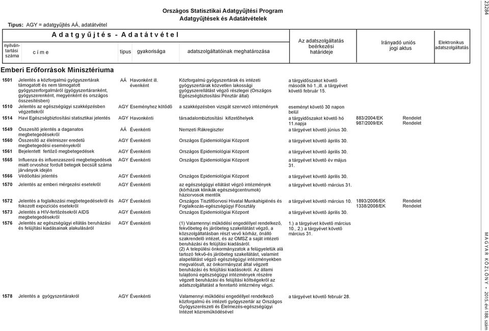 Összesítő jelentés a daganatos megbetegedésekről Összesítő az élelmiszer eredetű megbetegedési eseményekről Bejelentett fertőző megbetegedések Influenza és influenzaszerű megbetegedések miatt