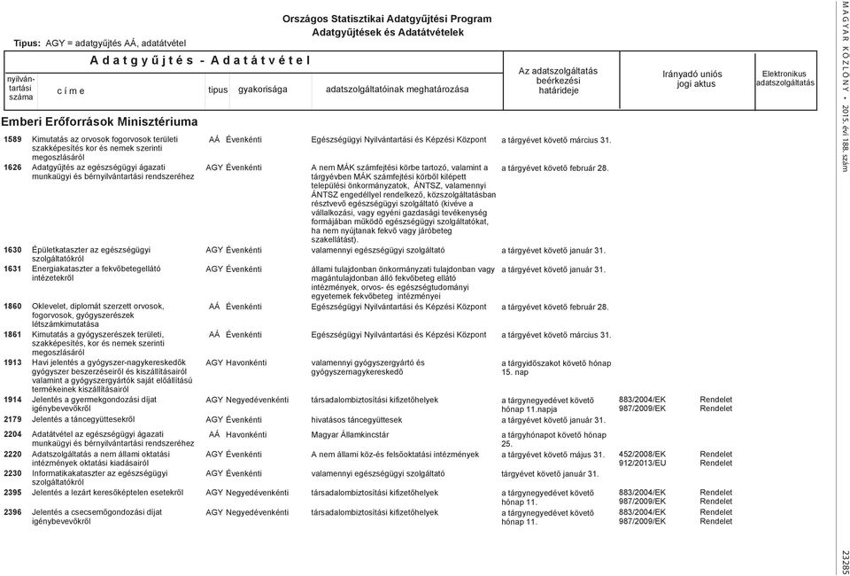 Oklevelet, diplomát szerzett orvosok, fogorvosok, gyógyszerészek létszámkimutatása Kimutatás a gyógyszerészek területi, szakképesítés, kor és nemek szerinti megoszlásáról Havi jelentés a