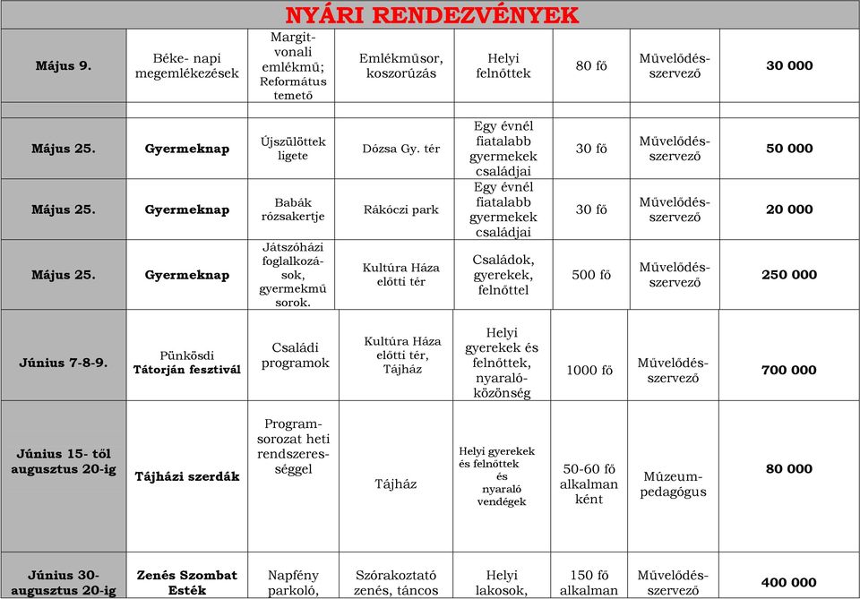 tér Rákóczi előtti tér Egy évnél fiatalabb családjai Egy évnél fiatalabb családjai Családok, gyerekek, felnőttel 30 fő 30 fő 50 000 20 000 250 000 Június 7-8-9.