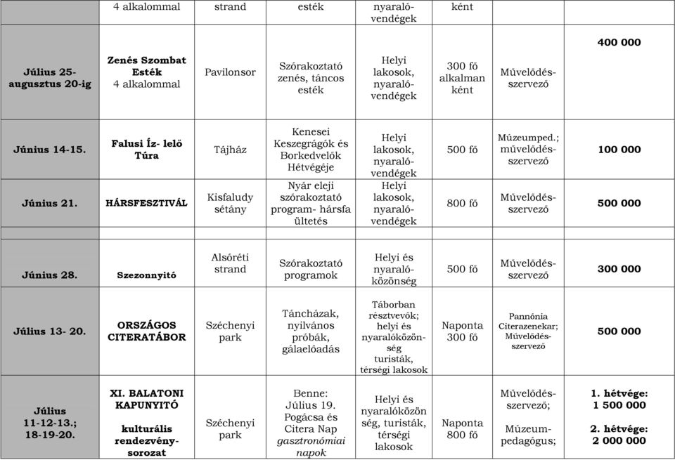 Falusi Íz- lelő Túra HÁRSFESZTIVÁL Tájház Kisfaludy sétány Kenesei Keszegrágók és Borkedvelők Hétvégéje Nyár eleji program- hársfa ültetés lakosok, nyaralóvendégek lakosok, nyaralóvendégek Múzeumped.