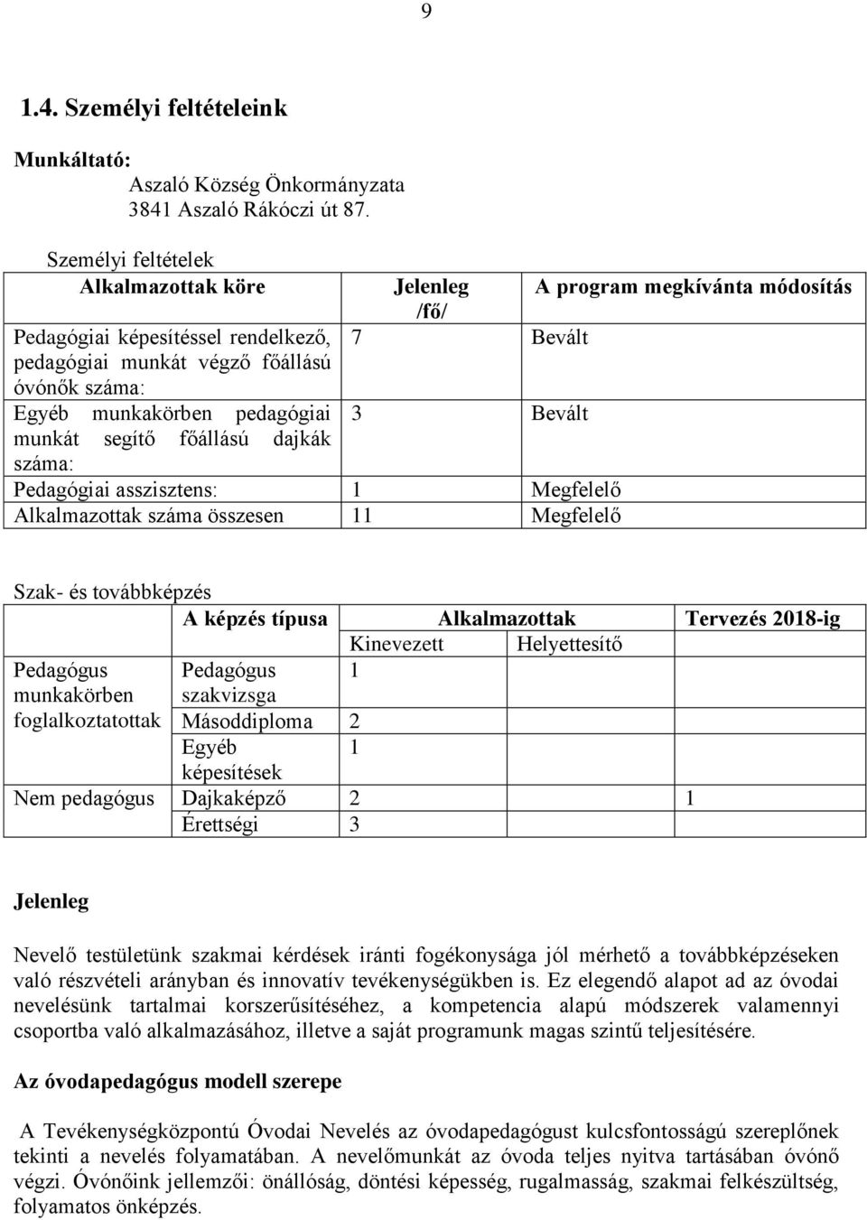 megkívánta módosítás /fő/ 7 Bevált 3 Bevált száma: Pedagógiai asszisztens: 1 Megfelelő Alkalmazottak száma összesen 11 Megfelelő Szak- és továbbképzés A képzés típusa Alkalmazottak Tervezés 2018-ig