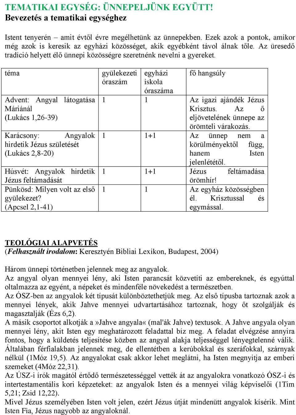téma Advent: Angyal látogatása Máriánál (Lukács 1,26-39) Karácsony: Angyalok hirdetik Jézus születését (Lukács 2,8-20) Húsvét: Angyalok hirdetik Jézus feltámadását Pünkösd: Milyen volt az első