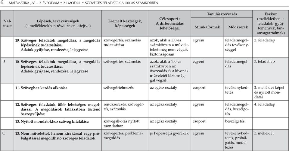 Adatok gyűjtése, rendezése, lejegyzése Kiemelt készségek, képességek szövegértés, számolás tudatosítása szövegértés, számolás Célcsoport / A differenciálás lehetőségei azok, akik a 100-as számkörben