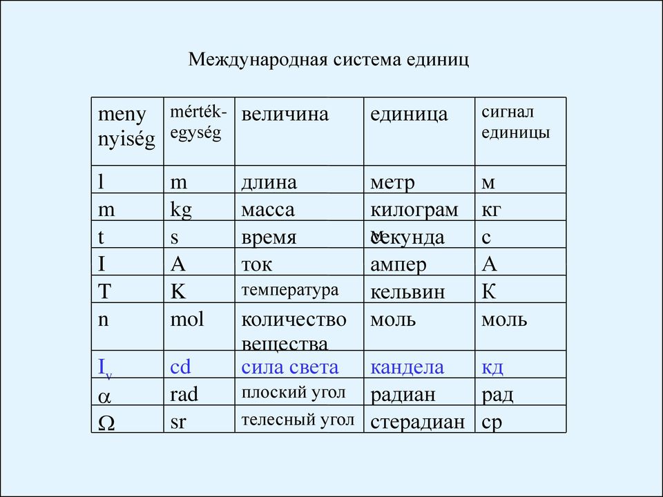 температура количество вещества сила света плоский угол телесный угол метр