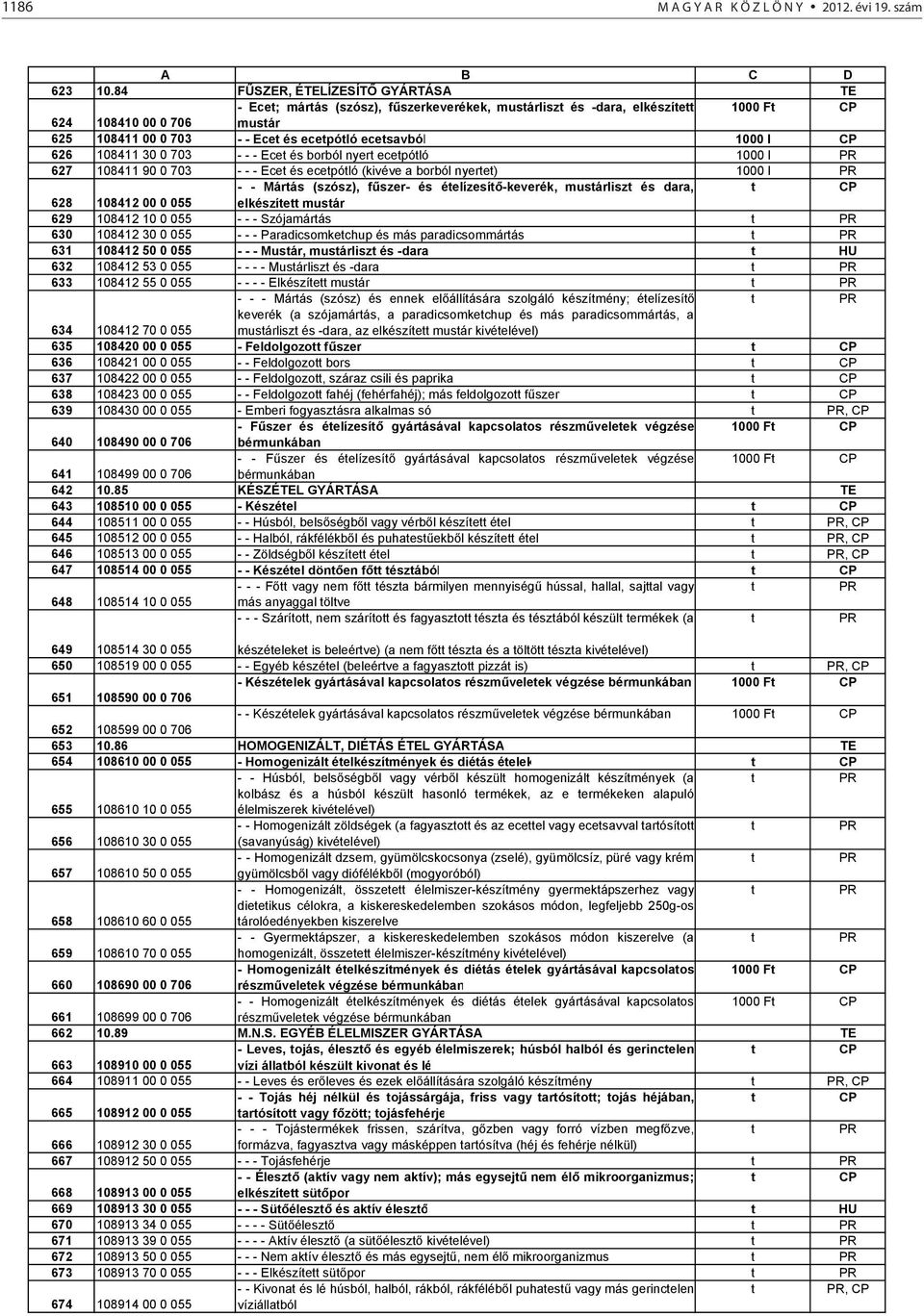 1000 l 626 108411 30 0 703 - - - Ecet és borból nyert ecetpótló 1000 l 627 108411 90 0 703 - - - Ecet és ecetpótló (kivéve a borból nyertet) 1000 l - - Mártás (szósz), f szer- és ételízesít -keverék,