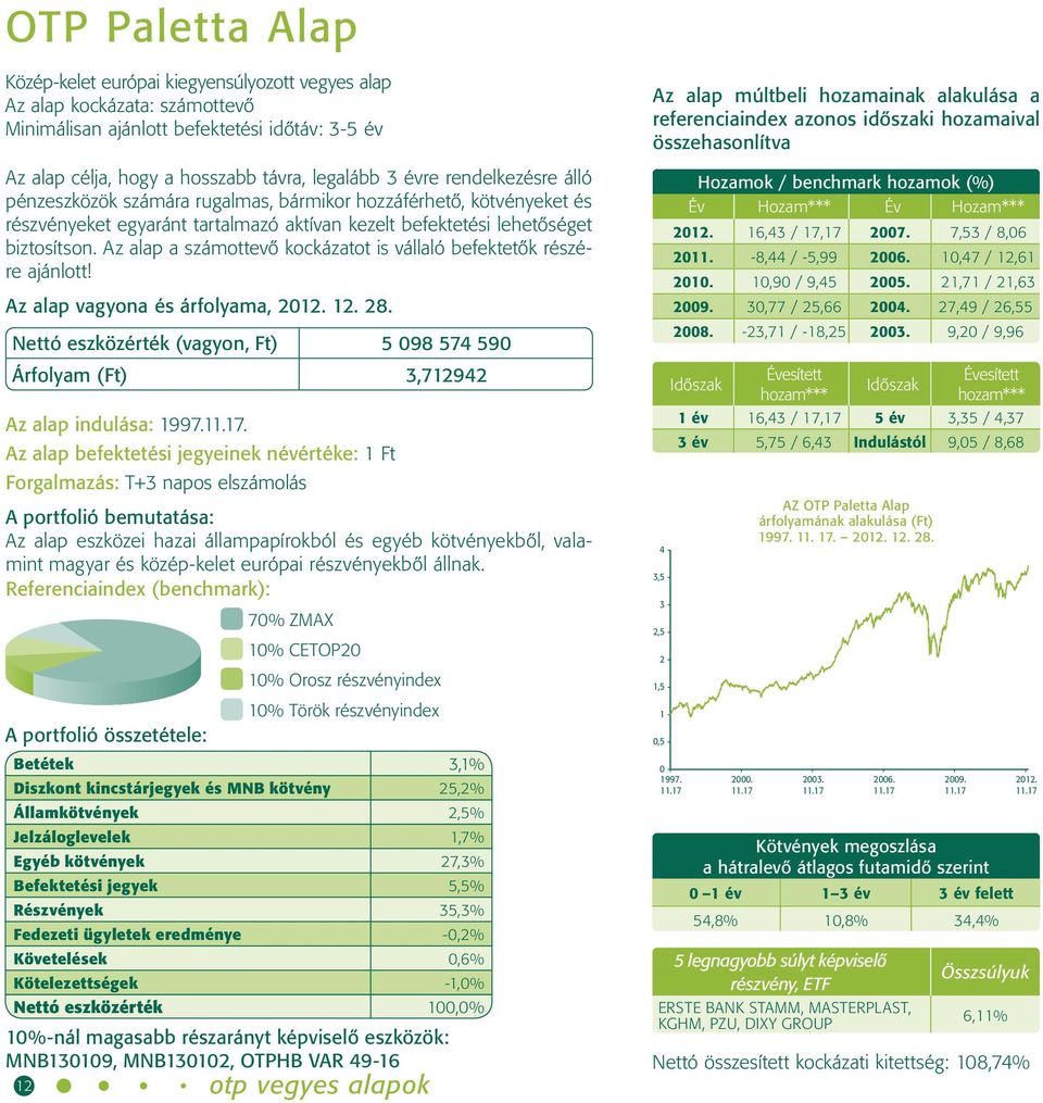 Az alap a számottevő kockázatot is vállaló befektetők részére ajánlott! Nettó eszközérték (vagyon, Ft) 5 098 574 590 Árfolyam (Ft) 3,712942 Az alap indulása: 1997.11.17.