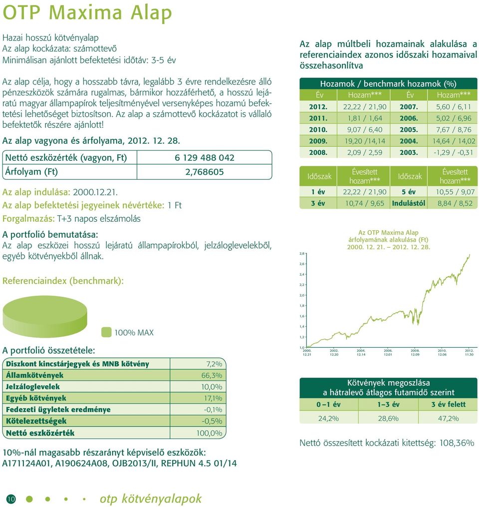 Az alap a számottevő kockázatot is vállaló befektetők részére ajánlott! Nettó eszközérték (vagyon, Ft) 6 129 488 042 Árfolyam (Ft) 2,768605 Az alap indulása: 2000.12.21.