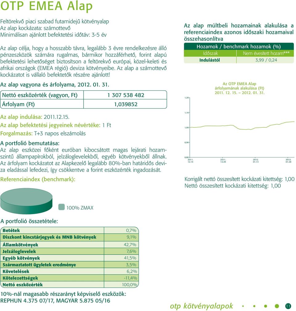 kötvényeibe. Az alap a számottevô kockázatot is vállaló befektetôk részére ajánlott! Nettó eszközérték (vagyon, Ft) 1 307 538 482 Árfolyam (Ft) 1,039852 Az alap indulása: 12.15.