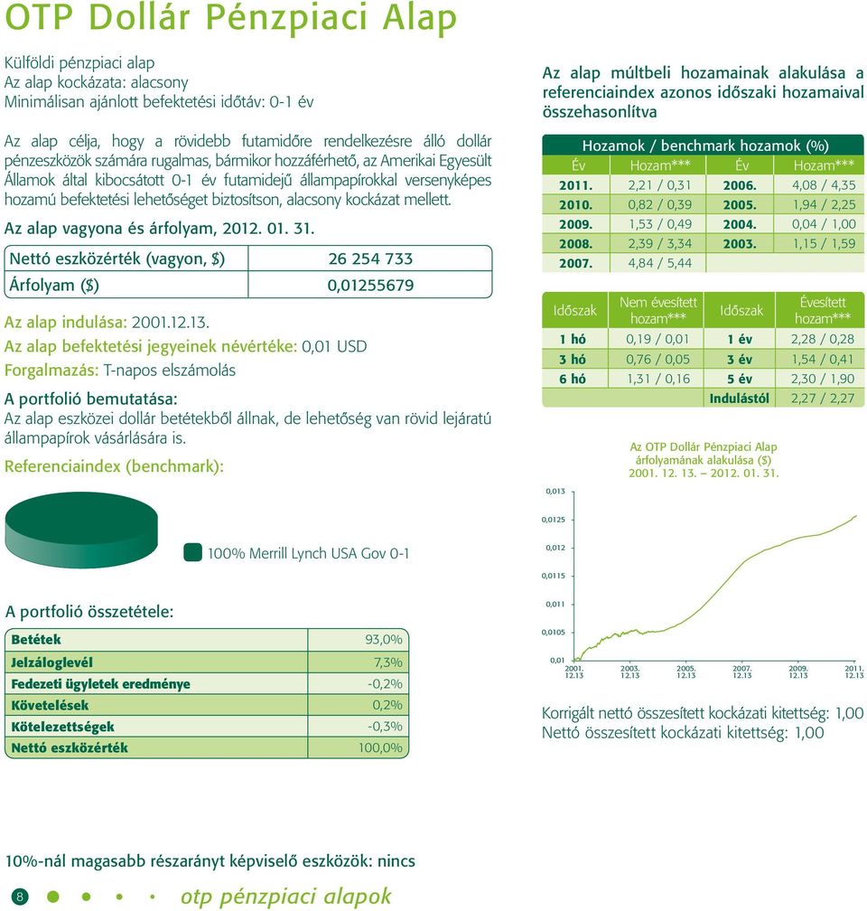 alacsony kockázat mellett. Az alap vagyona és árfolyam, 2012. 01. 31. Nettó eszközérték (vagyon, $) 26 254 733 Árfolyam ($) 0,01255679 Az alap indulása: 2001.12.13.