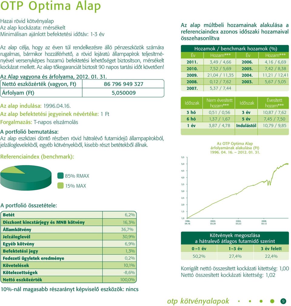 Az alap tôkegaranciát biztosít 90 napos tartási idôt követôen! Az Alap vagyona és árfolyama, 2012. 01. 31. Nettó eszközérték (vagyon, Ft) 86 796 949 327 Árfolyam (Ft) 5,050009 Az alap indulása: 1996.