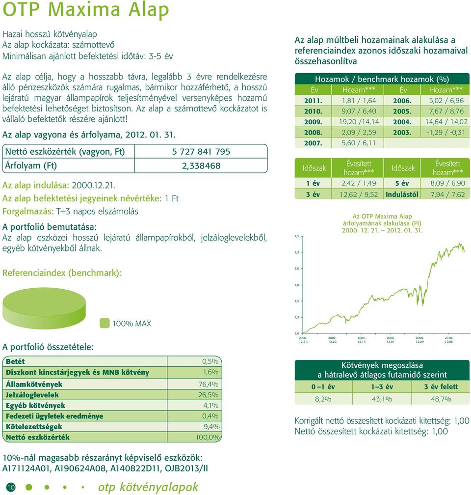 Az alap a számottevô kockázatot is vállaló befektetôk részére ajánlott! Nettó eszközérték (vagyon, Ft) 5 727 841 795 Árfolyam (Ft) 2,338468 Az alap indulása: 2000.12.21.