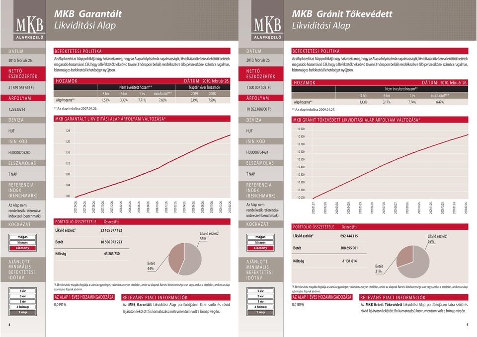 3 hó 6 hó indulástól*** 2009 2008 Alap hozama** 1,51% 3,30% 7,71% 7,60% 8,19% 7,90% ***Az alap indulása 2007.04.26.