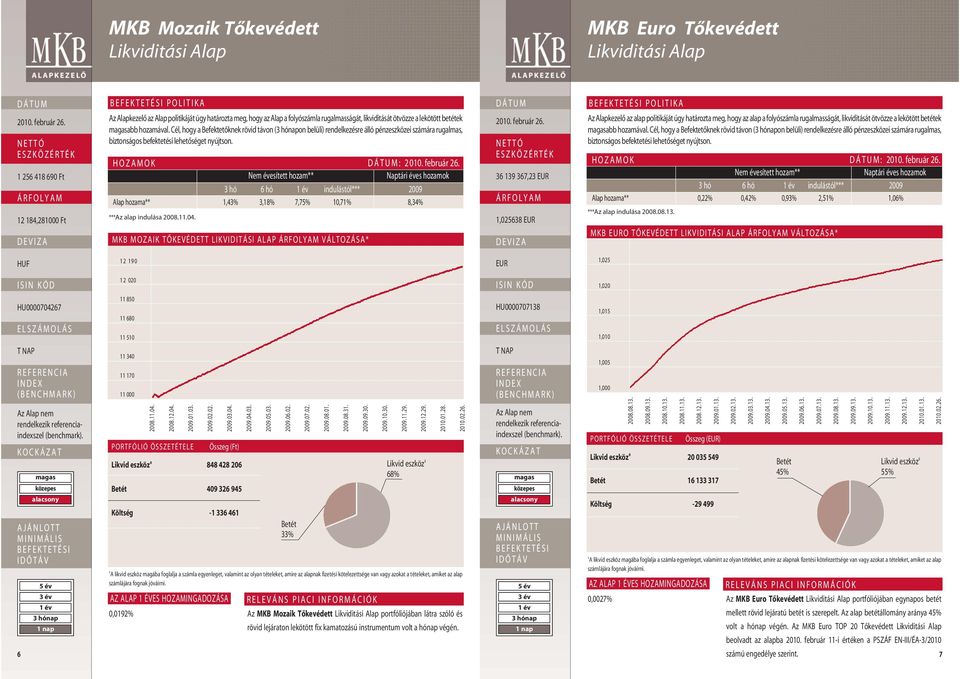 3 hó 6 hó indulástól*** 2009 Alap hozama** 1,43% 3,18% 7,75% 10,71% 8,34% ***Az alap indulása 2008.11.04.