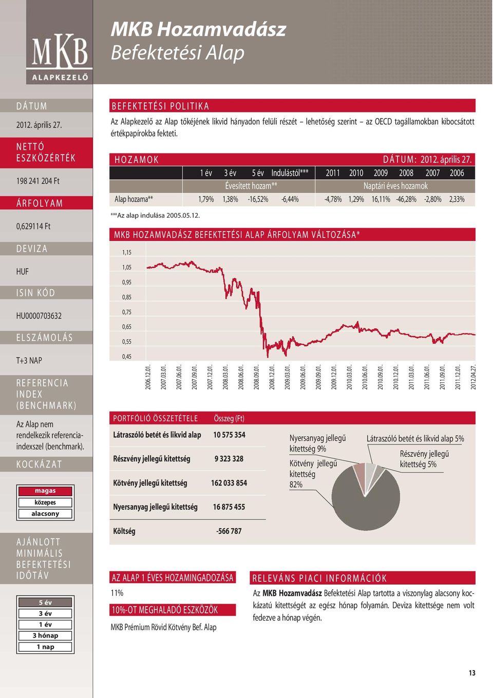 HOZAMOK : Indulástól*** 2011 2010 2009 2008 2007 2006 Évesített hozam** Naptári éves hozamok Alap hozama** 1,79% 1,38% -16,52% -6,44% -4,78% 1,29% 16,11% -46,28% -2,80% 2,33% ***Az alap indulása 2005.