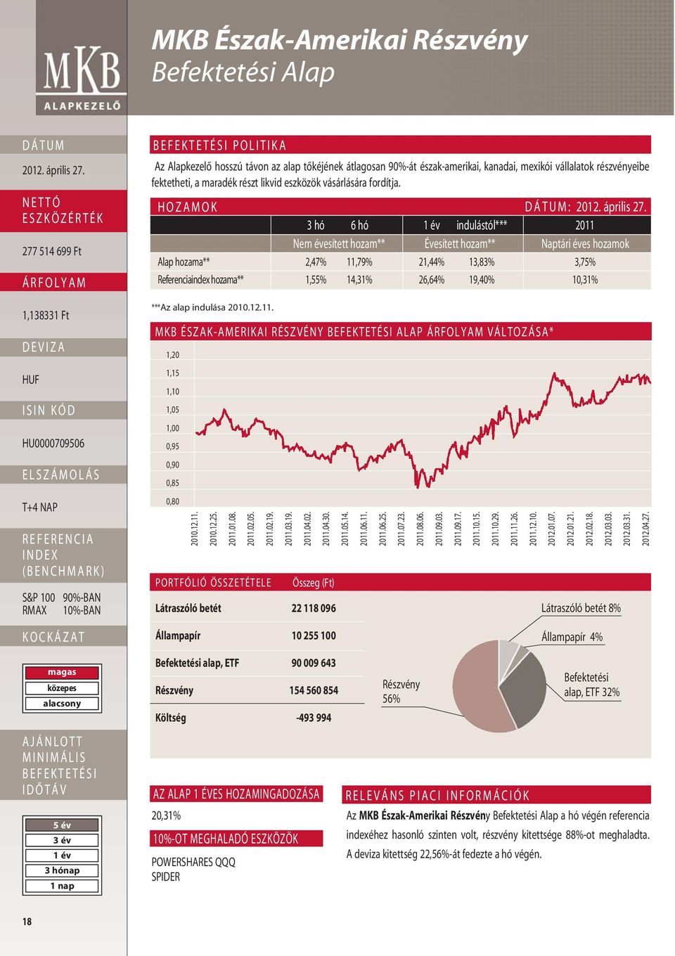 HOZAMOK : 3 hó 6 hó indulástól*** 2011 Nem évesített hozam** Évesített hozam** Naptári éves hozamok Alap hozama** 2,47% 11,79% 21,44% 13,83% 3,75% Referenciaindex hozama** 1,55% 14,31% 26,64% 19,40%