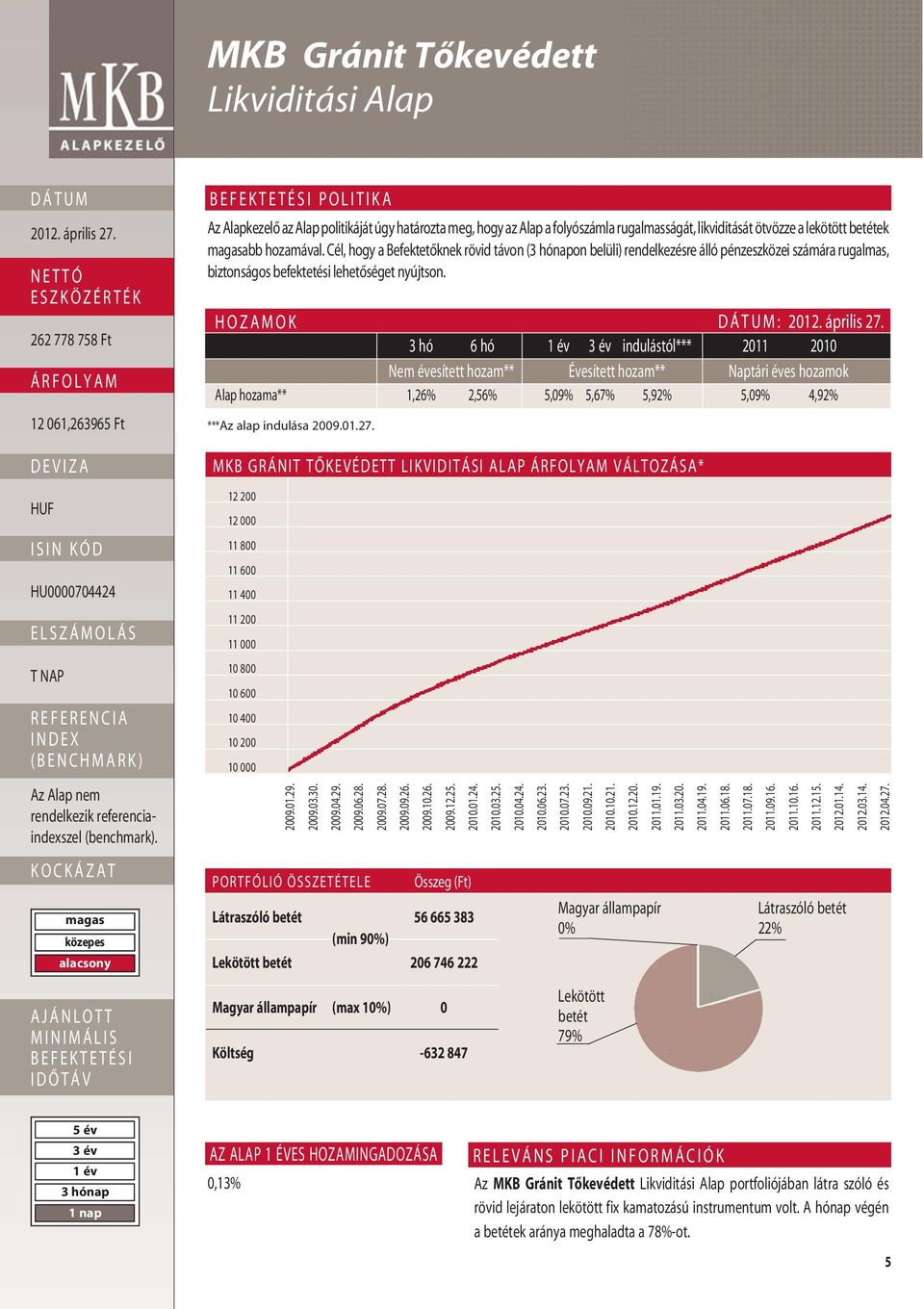 HOZAMOK : 3 hó 6 hó indulástól*** 2011 2010 Nem évesített hozam** Évesített hozam** Naptári éves hozamok Alap hozama** 1,26% 2,56% 5,09% 5,67% 5,92% 5,09% 4,92% ***Az alap indulása 2009.01.27.