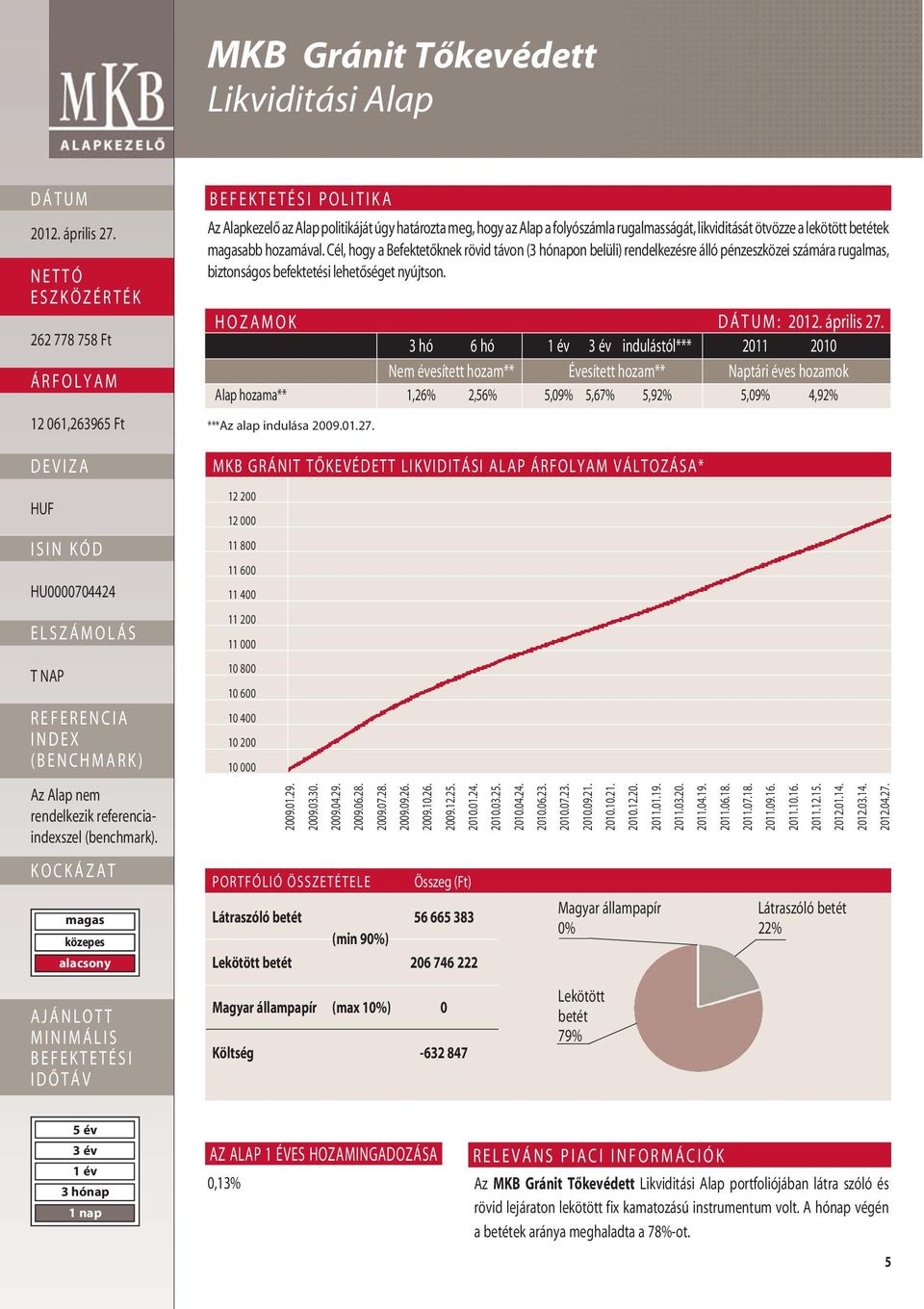 HOZAMOK : 3 hó 6 hó indulástól*** 2011 2010 Nem évesített hozam** Évesített hozam** Naptári éves hozamok Alap hozama** 1,26% 2,56% 5,09% 5,67% 5,92% 5,09% 4,92% ***Az alap indulása 2009.01.27.