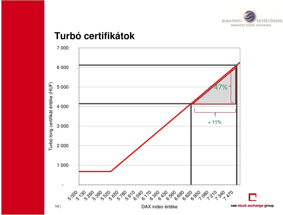 300 6 430 6 560 6 690 DAX index értéke + 11% 5 000 5 130 5 260