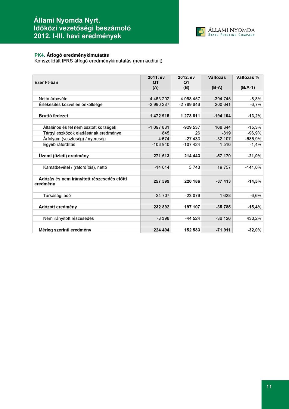 104-13,2% Általános és fel nem osztott költségek -1 097 881-929 537 168 344-15,3% Tárgyi eszközök eladásának eredménye 845 26-819 -96,9% Árfolyam (veszteség) / nyereség 4 674-27 433-32 107-686,9%