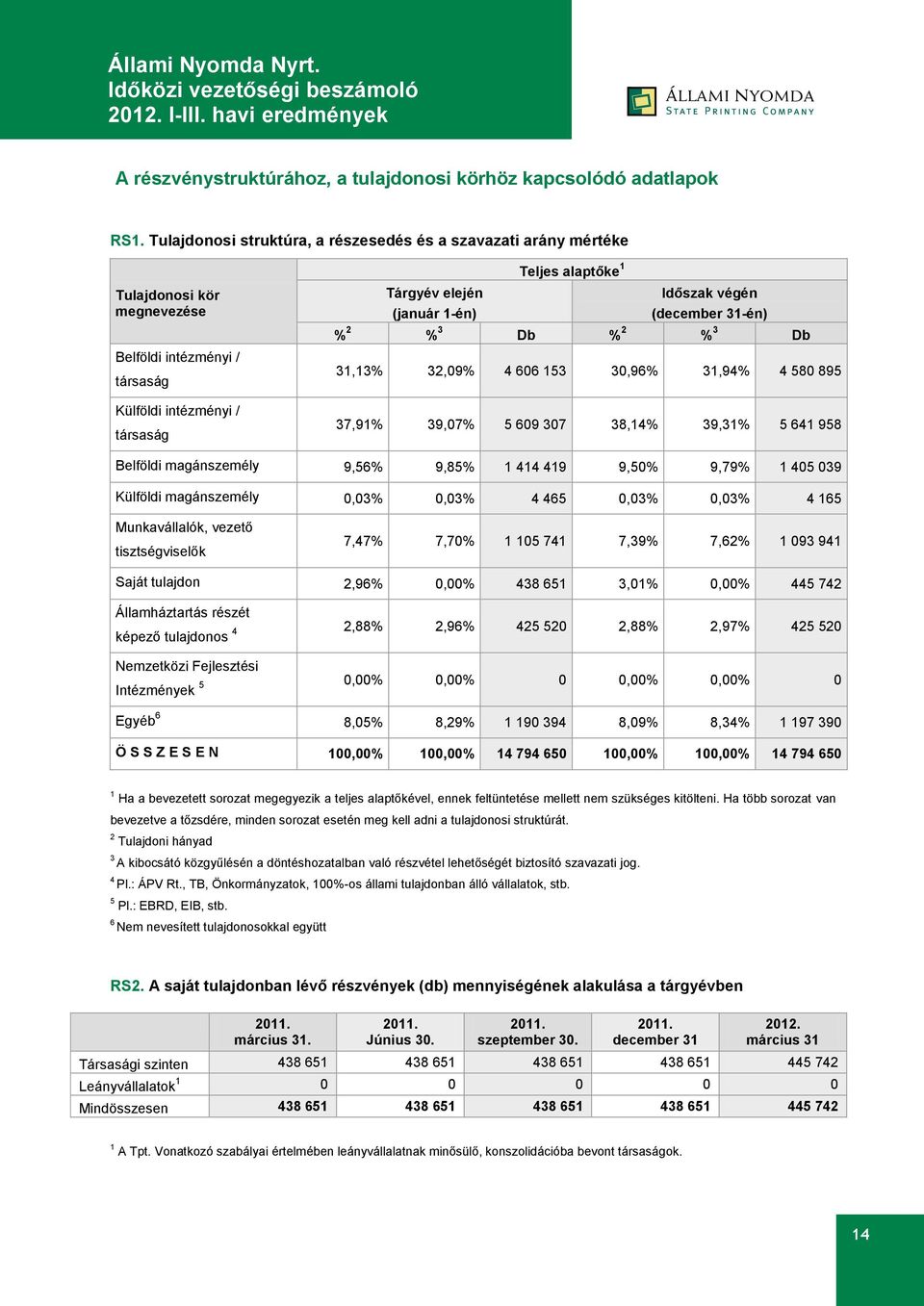 1-én) Időszak végén (december 31-én) % 2 % 3 Db % 2 % 3 Db 31,13% 32,09% 4 606 153 30,96% 31,94% 4 580 895 37,91% 39,07% 5 609 307 38,14% 39,31% 5 641 958 Belföldi magánszemély 9,56% 9,85% 1 414 419