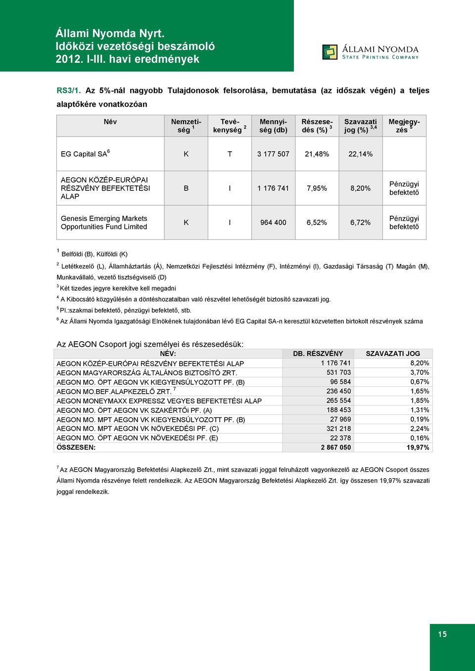 Megjegyzés 5 EG Capital SA 6 K T 3 177 507 21,48% 22,14% AEGON KÖZÉP-EURÓPAI RÉSZVÉNY BEFEKTETÉSI ALAP B I 1 176 741 7,95% 8,20% Pénzügyi befektető Genesis Emerging Markets Opportunities Fund Limited
