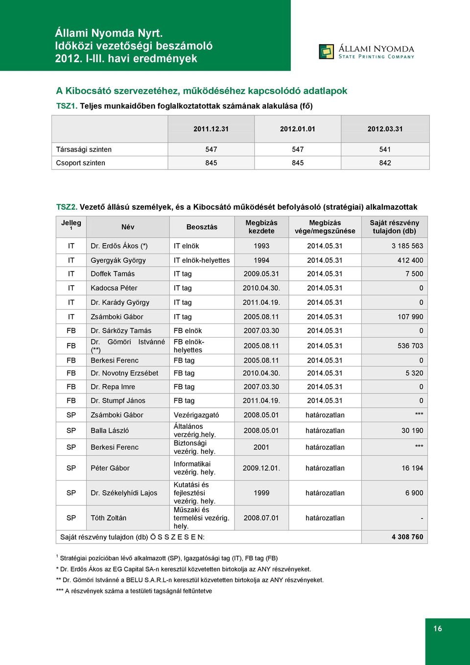 Vezető állású személyek, és a Kibocsátó működését befolyásoló (stratégiai) alkalmazottak Jelleg 1 Név Beosztás Megbízás kezdete Megbízás vége/megszűnése Saját részvény tulajdon (db) IT Dr.