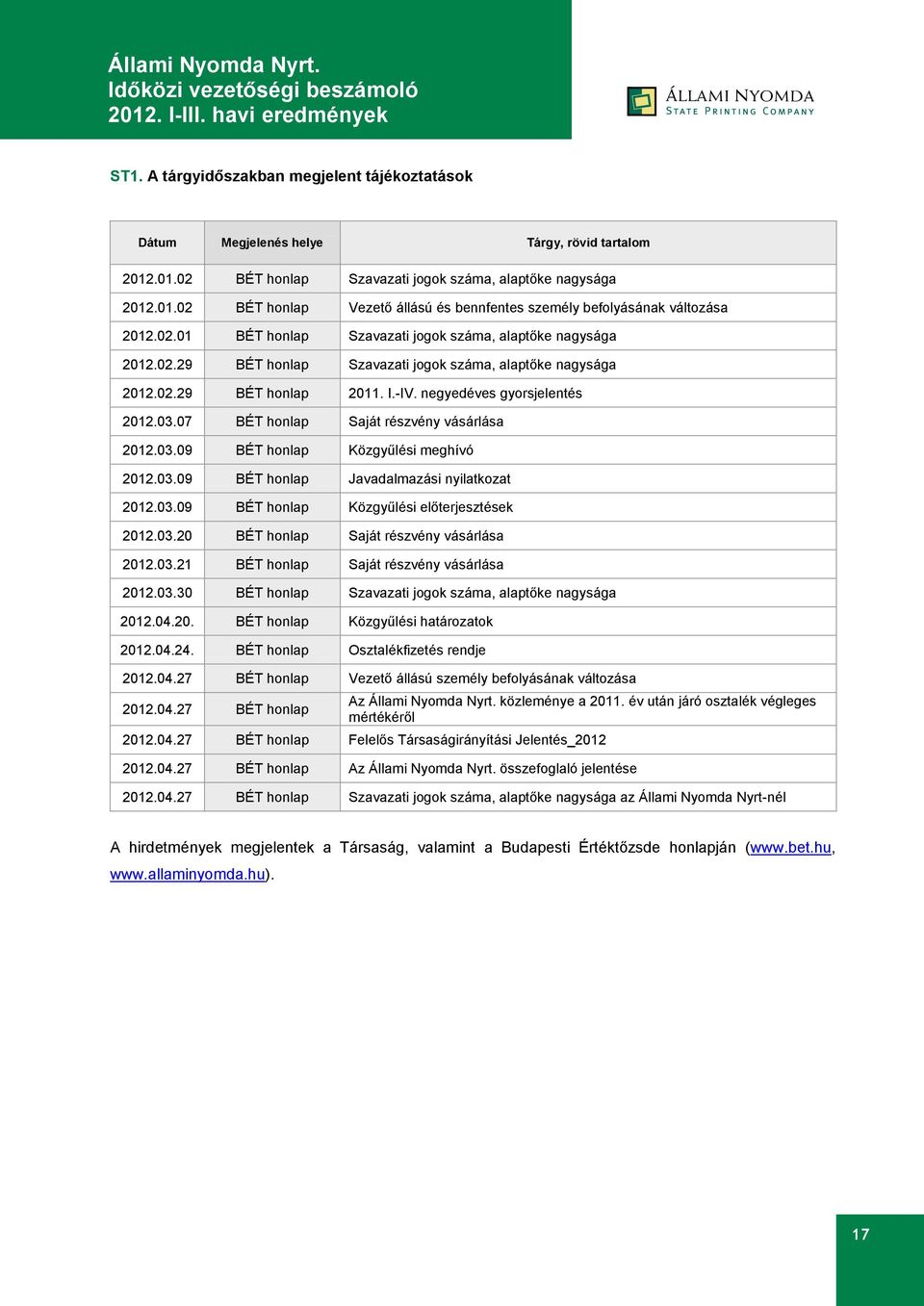07 BÉT honlap Saját részvény vásárlása 2012.03.09 BÉT honlap Közgyűlési meghívó 2012.03.09 BÉT honlap Javadalmazási nyilatkozat 2012.03.09 BÉT honlap Közgyűlési előterjesztések 2012.03.20 BÉT honlap Saját részvény vásárlása 2012.