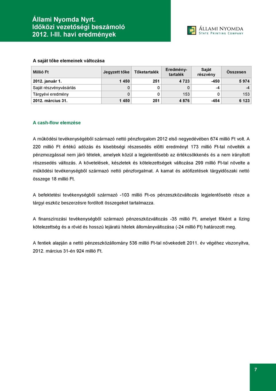 1 450 251 4 876-454 6 123 A cash-flow elemzése A működési tevékenységéből származó nettó pénzforgalom 2012 első negyedévében 674 millió Ft volt.