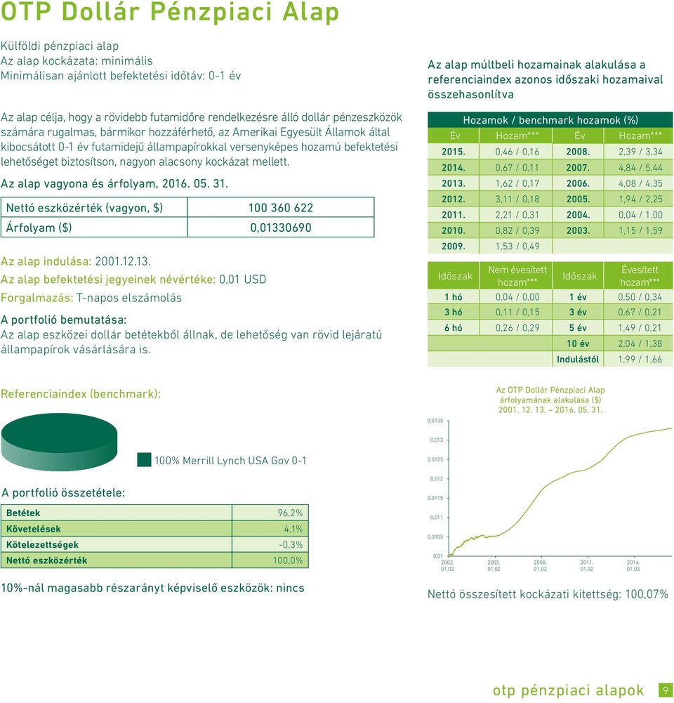 alacsony kockázat mellett. Az alap vagyona és árfolyam, 2016. 05. 31. Nettó eszközérték (vagyon, $) 100 360 622 Árfolyam ($) 0,0133