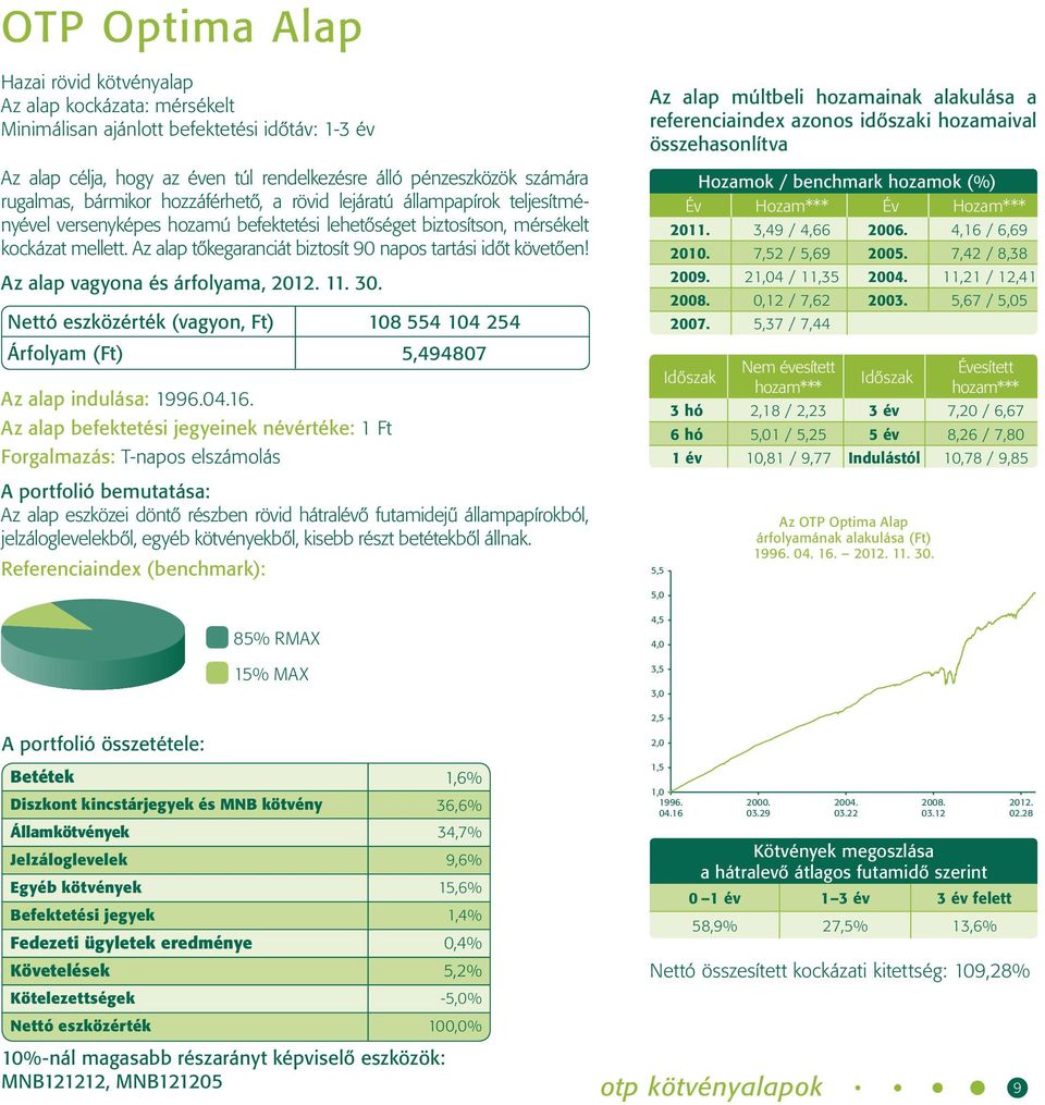 Az alap tőkegaranciát biztosít 90 napos tartási időt követően! Nettó eszközérték (vagyon, Ft) 108 554 104 254 Árfolyam (Ft) 5,494807 Az alap indulása: 1996.04.16.