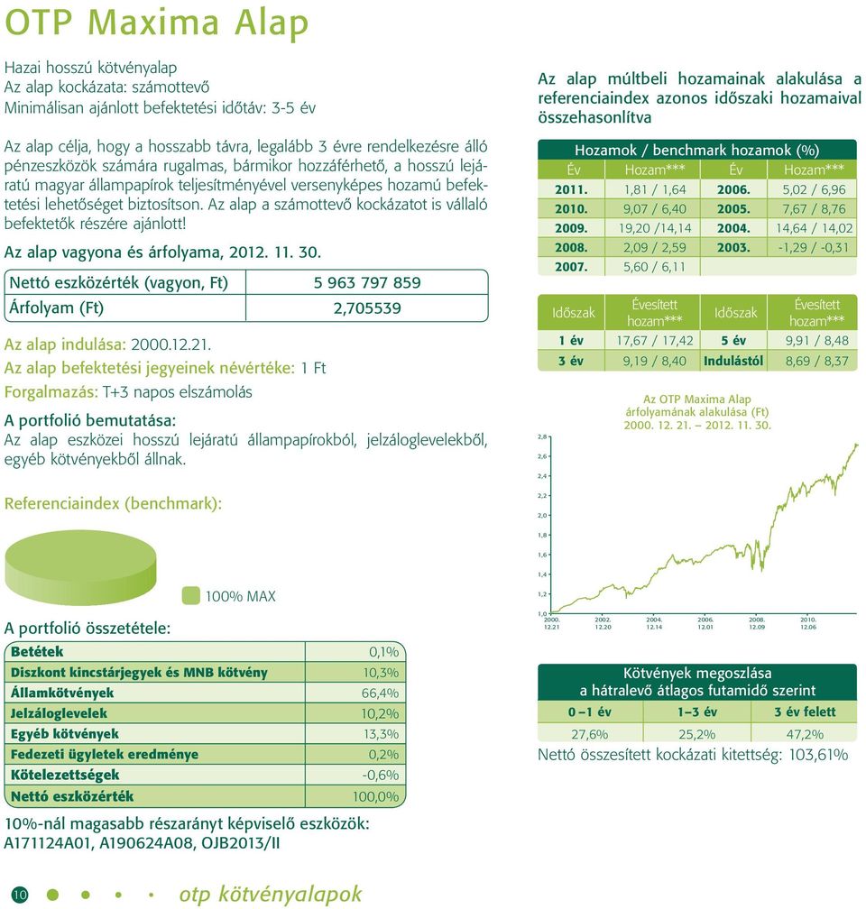 Az alap a számottevő kockázatot is vállaló befektetők részére ajánlott! Nettó eszközérték (vagyon, Ft) 5 963 797 859 Árfolyam (Ft) 2,705539 Az alap indulása: 2000.12.21.