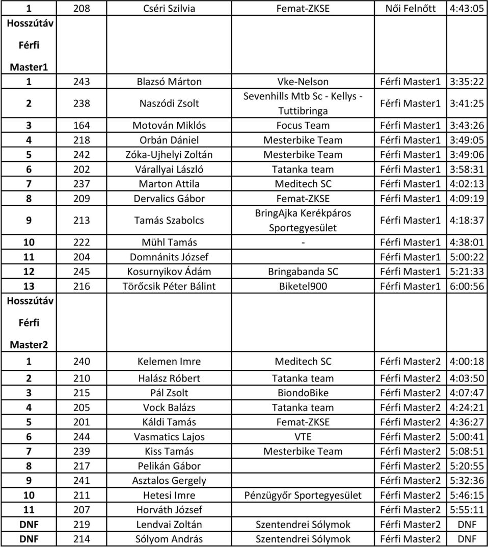 3:58:31 7 237 Marton Attila Meditech SC Master1 4:02:13 8 209 Dervalics Gábor Femat-ZKSE Master1 4:09:19 9 213 Tamás Szabolcs Master1 4:18:37 10 222 Mühl Tamás - Master1 4:38:01 11 204 Domnánits