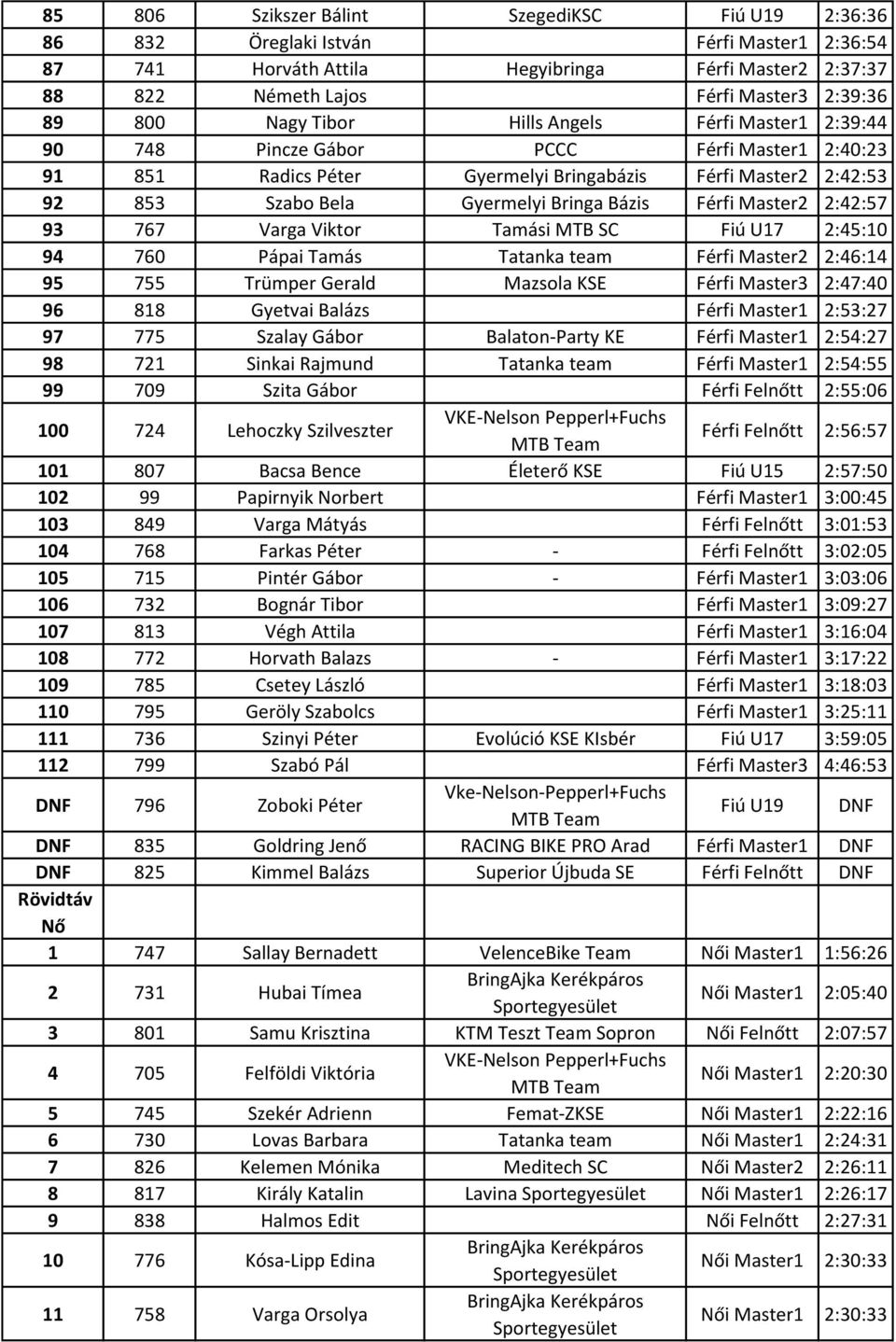 Tamási MTB SC Fiú U17 2:45:10 94 760 Pápai Tamás Tatanka team Master2 2:46:14 95 755 Trümper Gerald Mazsola KSE Master3 2:47:40 96 818 Gyetvai Balázs Master1 2:53:27 97 775 Szalay Gábor Balaton-Party