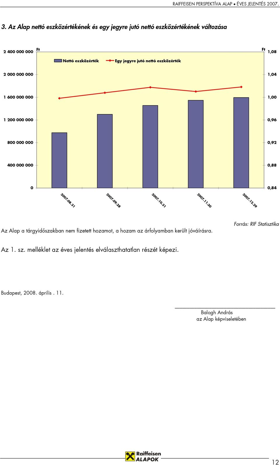 eszközérték 2 000 000 000 1,04 1 600 000 000 1,00 1 200 000 000 0,96 800 000 000 0,92 400 000 000 0,88 0 0,84 2007.08.31 2007.09.28 2007.10.31 2007.11.