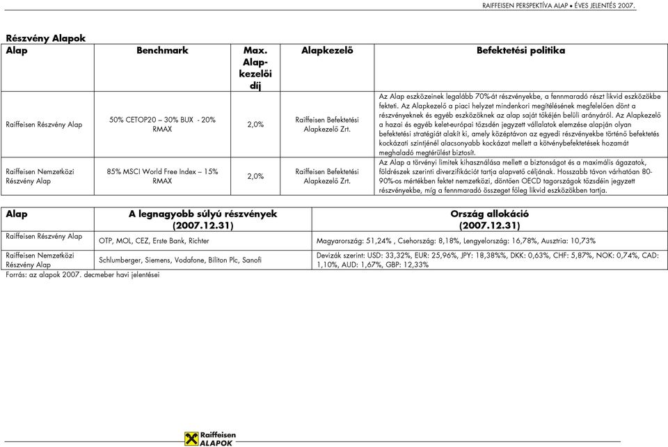 Zrt. Raiffeisen Befektetési Alapkezelő Zrt. Befektetési politika Az Alap eszközeinek legalább 70%-át részvényekbe, a fennmaradó részt likvid eszközökbe fekteti.