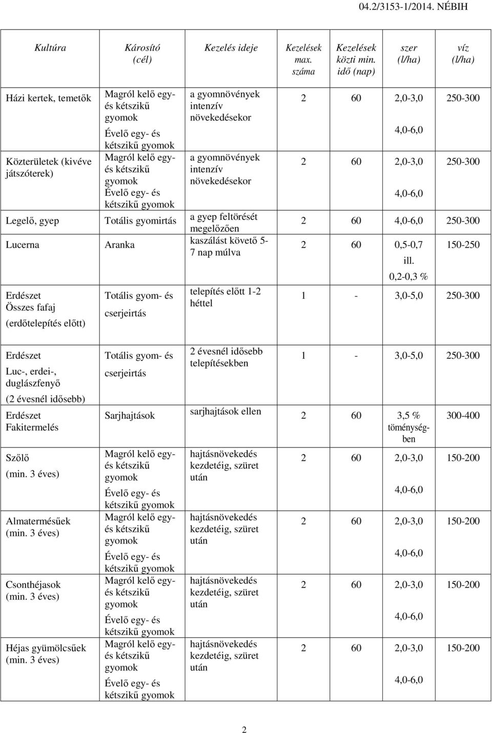 gyom- és cserjeirtás a gyep feltörését megelőzően kaszálást követő 5-7 nap múlva telepítés előtt 1-2 héttel 250-300 250-300 2 60 250-300 2 60 0,5-0,7 150-250 ill.