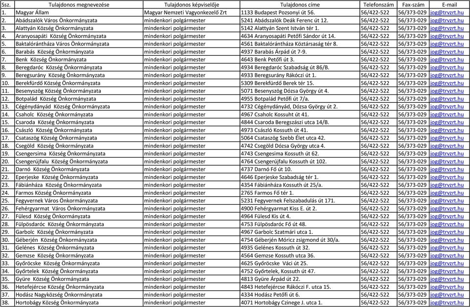 Alattyán Község Önkormányzata mindenkori polgármester 5142 Alattyán Szent István tér 1. 56/422-522 56/373-029 jog@trvzrt.hu 4.