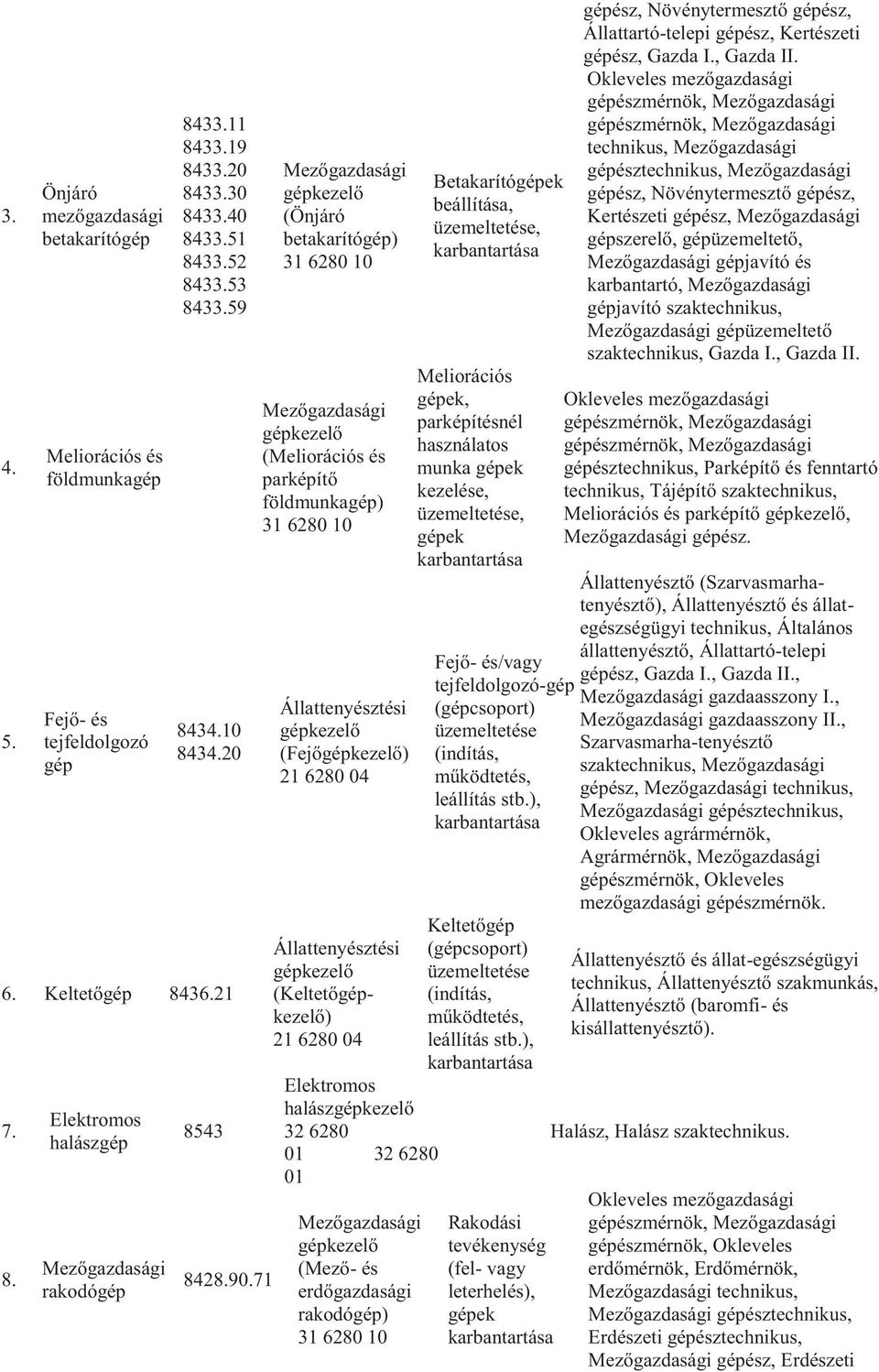 71 (Önjáró betakarítógép) (Meliorációs és parképítő földmunkagép) Állattenyésztési (Fejő) 21 6280 04 Állattenyésztési (Keltető) 21 6280 04 Elektromos halász 32 6280 01 32 6280 01 (Mező- és