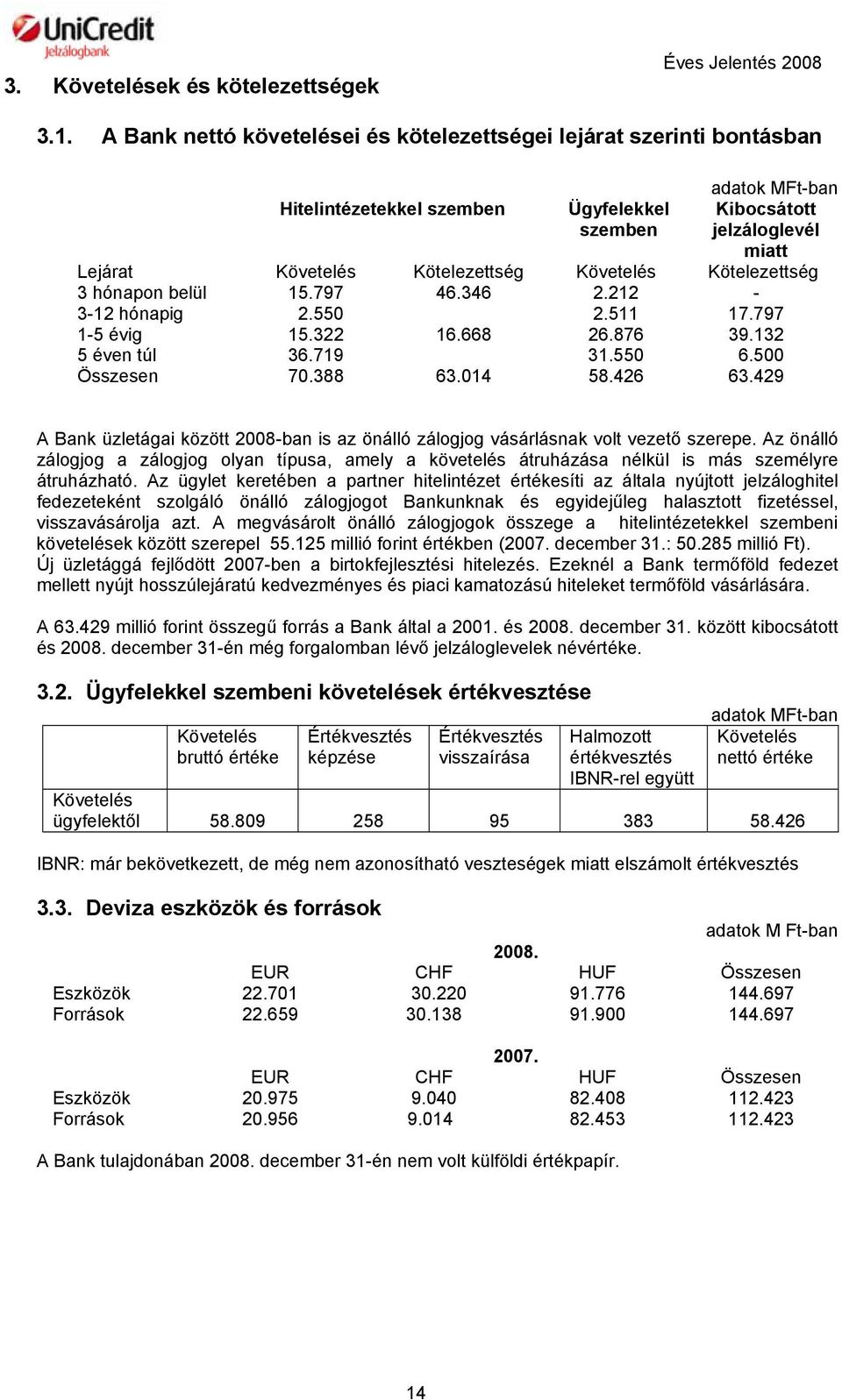 Követelés Kötelezettség 3 hónapon belül 15.797 46.346 2.212-3-12 hónapig 2.550 2.511 17.797 1-5 évig 15.322 16.668 26.876 39.132 5 éven túl 36.719 31.550 6.500 Összesen 70.388 63.014 58.426 63.