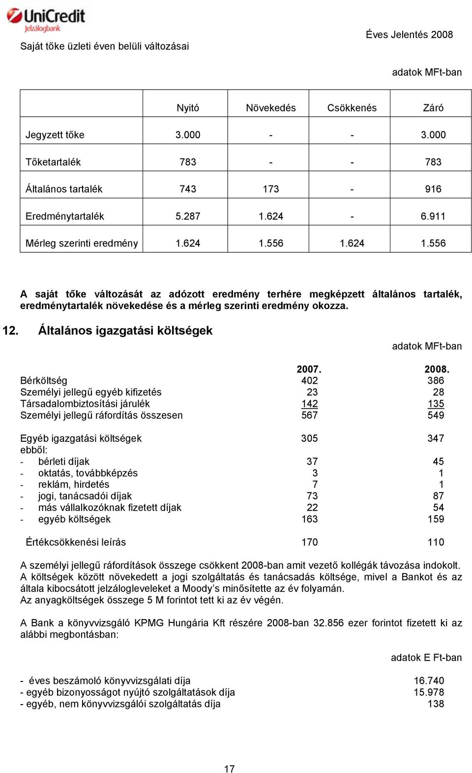 556 1.624 1.556 A saját tőke változását az adózott eredmény terhére megképzett általános tartalék, eredménytartalék növekedése és a mérleg szerinti eredmény okozza. 12.