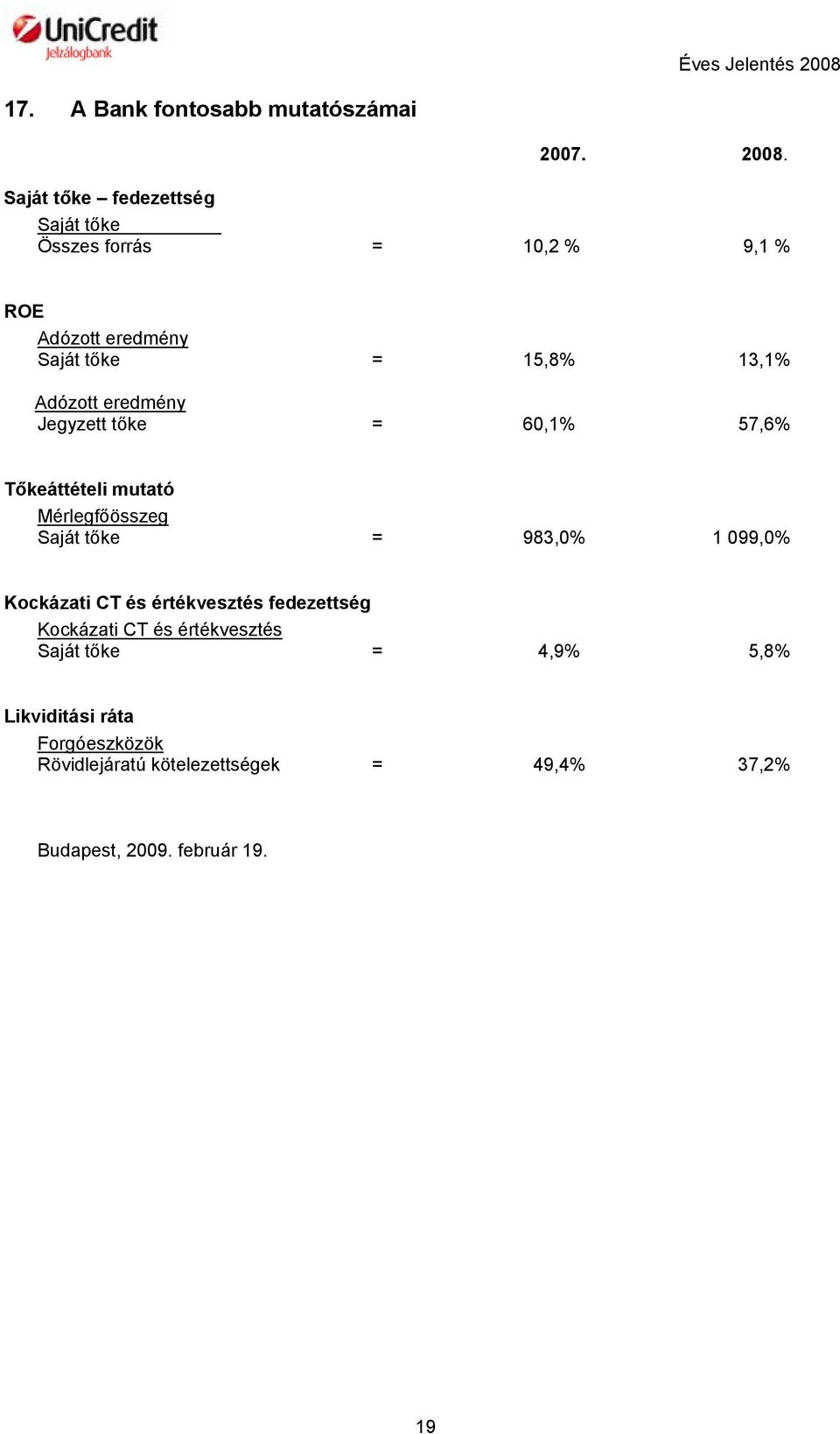 Adózott eredmény Jegyzett tőke = 60,1% 57,6% Tőkeáttételi mutató Mérlegfőösszeg Saját tőke = 983,0% 1 099,0%