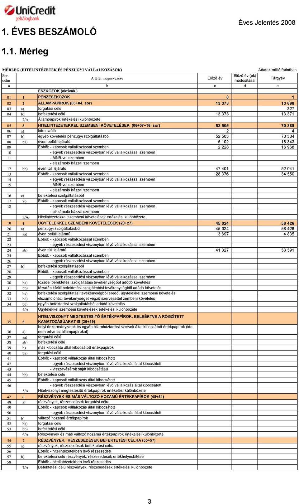 Állampapírok értékelési különbözete 05 3 HITELINTÉZETEKKEL SZEMBENI KÖVETELÉSEK (06+07+16.