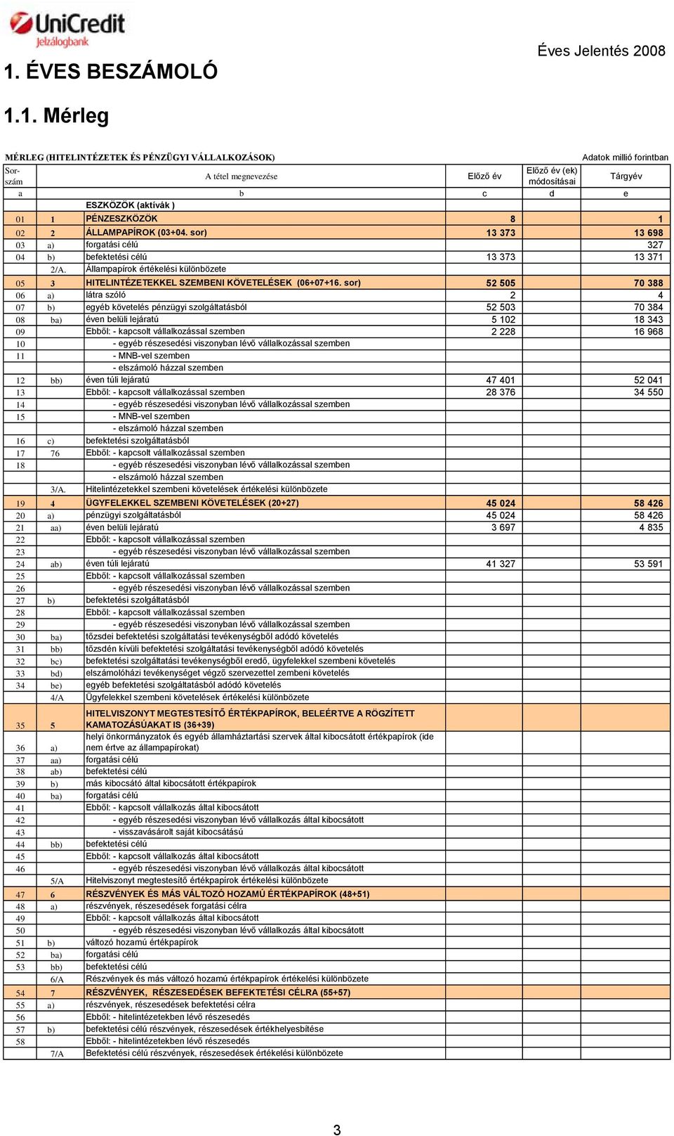 Állampapírok értékelési különbözete 05 3 HITELINTÉZETEKKEL SZEMBENI KÖVETELÉSEK (06+07+16.