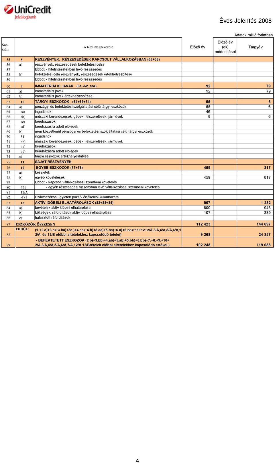 sor) 92 79 61 a) immateriális javak 92 79 62 b) immateriális javak értékhelyesbítése 63 10 TÁRGYI ESZKÖZÖK (64+69+74) 55 6 64 a) pénzügyi és befektetési szolgáltatási célú tárgyi eszközök 55 6 65 aa)