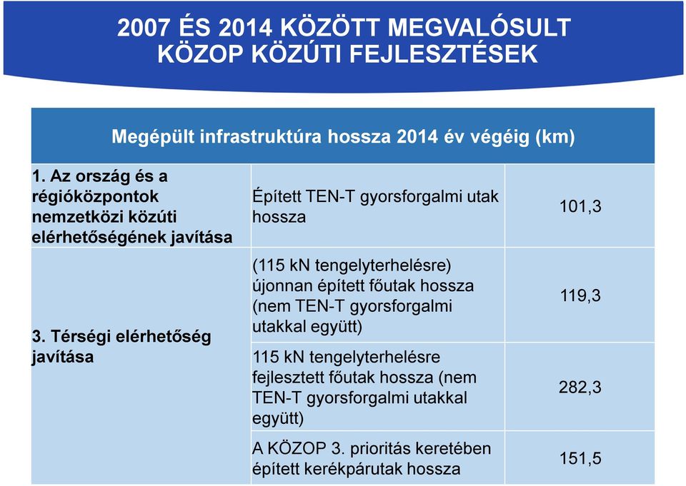 Térségi elérhetőség javítása Épített TEN-T gyorsforgalmi utak hossza (115 kn tengelyterhelésre) újonnan épített főutak hossza (nem