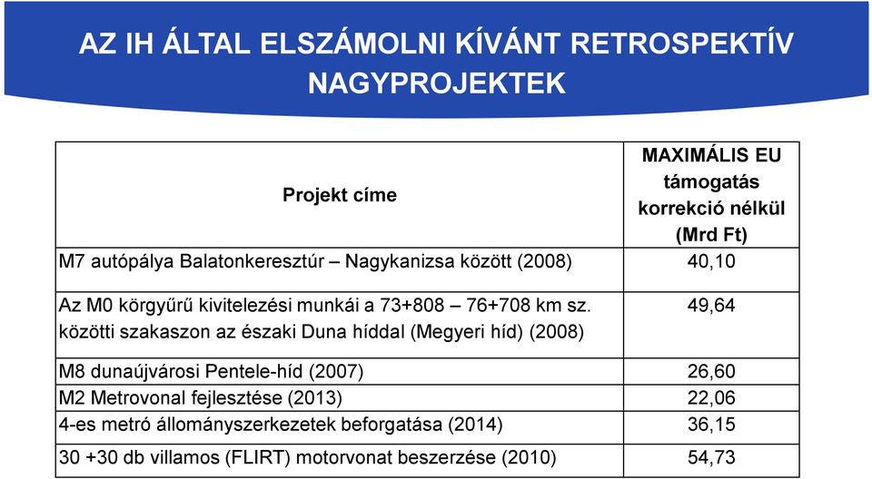 közötti szakaszon az északi Duna híddal (Megyeri híd) (2008) 49,64 M8 dunaújvárosi Pentele-híd (2007) 26,60 M2 Metrovonal