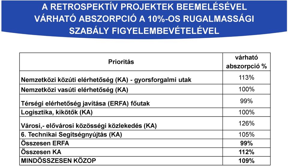 elérhetőség (KA) 100% Térségi elérhetőség javítása (ERFA) főutak 99% Logisztika, kikötők (KA) 100% Városi,-