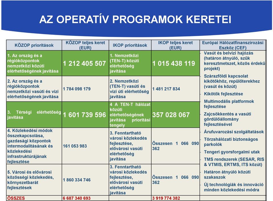 Közlekedési módok összekapcsolása, gazdasági központok intermodalitásának és közlekedési infrastruktúrájának fejlesztése 5.